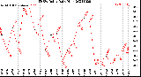 Milwaukee Weather THSW Index<br>Daily High