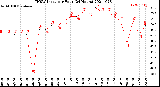 Milwaukee Weather THSW Index<br>per Hour<br>(24 Hours)