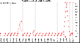 Milwaukee Weather Wind Speed<br>Daily High