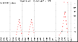 Milwaukee Weather Wind Direction<br>Daily High