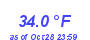 Milwaukee Weather Temperature Low Month