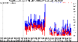 Milwaukee Weather Wind Speed/Gusts<br>by Minute<br>(24 Hours) (Alternate)