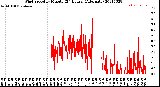 Milwaukee Weather Wind Speed<br>by Minute<br>(24 Hours) (Alternate)