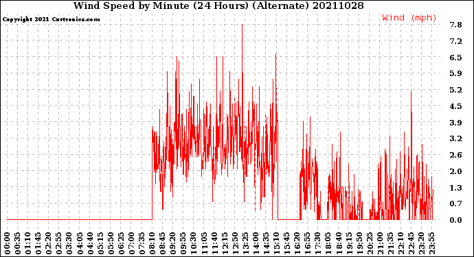 Milwaukee Weather Wind Speed<br>by Minute<br>(24 Hours) (Alternate)