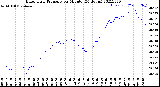 Milwaukee Weather Barometric Pressure<br>per Minute<br>(24 Hours)