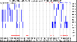 Milwaukee Weather Outdoor Humidity<br>vs Temperature<br>Every 5 Minutes