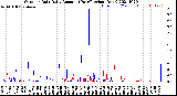 Milwaukee Weather Outdoor Rain<br>Daily Amount<br>(Past/Previous Year)