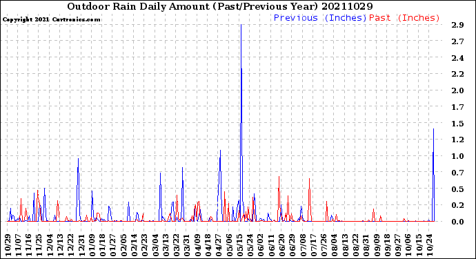 Milwaukee Weather Outdoor Rain<br>Daily Amount<br>(Past/Previous Year)