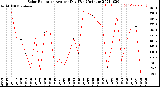 Milwaukee Weather Solar Radiation<br>Avg per Day W/m2/minute