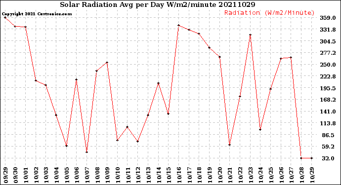 Milwaukee Weather Solar Radiation<br>Avg per Day W/m2/minute