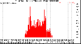 Milwaukee Weather Solar Radiation<br>per Minute<br>(24 Hours)