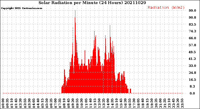 Milwaukee Weather Solar Radiation<br>per Minute<br>(24 Hours)