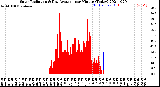 Milwaukee Weather Solar Radiation<br>& Day Average<br>per Minute<br>(Today)