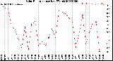 Milwaukee Weather Solar Radiation<br>per Day KW/m2