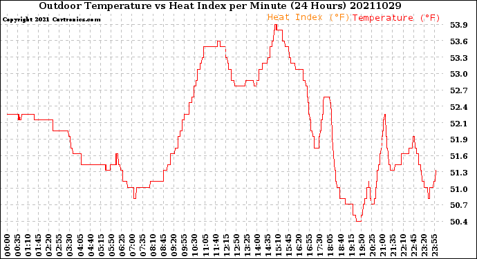 Milwaukee Weather Outdoor Temperature<br>vs Heat Index<br>per Minute<br>(24 Hours)