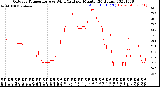 Milwaukee Weather Outdoor Temperature<br>vs Wind Chill<br>per Minute<br>(24 Hours)