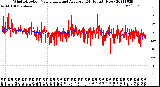 Milwaukee Weather Wind Direction<br>Normalized and Average<br>(24 Hours) (New)