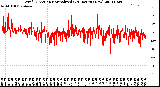 Milwaukee Weather Wind Direction<br>Normalized<br>(24 Hours) (New)