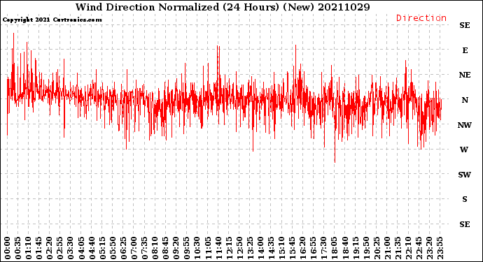 Milwaukee Weather Wind Direction<br>Normalized<br>(24 Hours) (New)