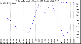 Milwaukee Weather Wind Chill<br>Hourly Average<br>(24 Hours)