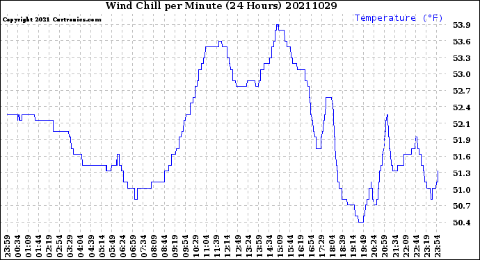 Milwaukee Weather Wind Chill<br>per Minute<br>(24 Hours)