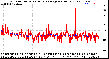 Milwaukee Weather Wind Direction<br>Normalized and Average<br>(24 Hours) (Old)