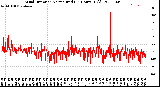 Milwaukee Weather Wind Direction<br>Normalized<br>(24 Hours) (Old)