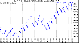 Milwaukee Weather Barometric Pressure<br>per Hour<br>(24 Hours)