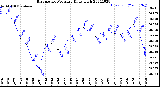 Milwaukee Weather Barometric Pressure<br>Daily High