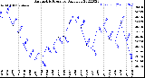 Milwaukee Weather Barometric Pressure<br>Daily Low