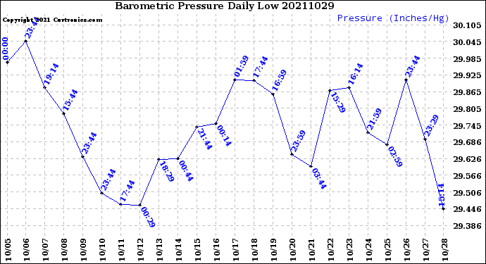 Milwaukee Weather Barometric Pressure<br>Daily Low