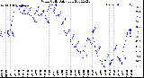 Milwaukee Weather Wind Chill<br>Daily Low