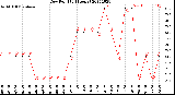 Milwaukee Weather Dew Point<br>(24 Hours)