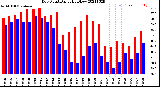 Milwaukee Weather Dew Point<br>Daily High/Low