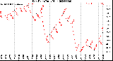 Milwaukee Weather Dew Point<br>Daily High