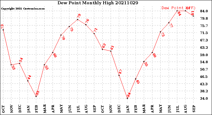 Milwaukee Weather Dew Point<br>Monthly High