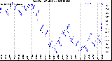 Milwaukee Weather Dew Point<br>Daily Low