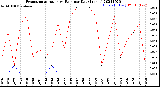 Milwaukee Weather Evapotranspiration<br>vs Rain per Day<br>(Inches)