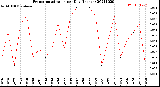 Milwaukee Weather Evapotranspiration<br>per Day (Inches)