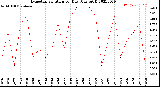 Milwaukee Weather Evapotranspiration<br>per Day (Ozs sq/ft)