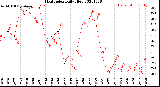 Milwaukee Weather Heat Index<br>Daily High