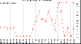 Milwaukee Weather Heat Index<br>(24 Hours)