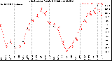 Milwaukee Weather Heat Index<br>Monthly High