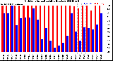 Milwaukee Weather Outdoor Humidity<br>Daily High/Low