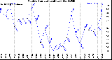 Milwaukee Weather Outdoor Humidity<br>Daily Low