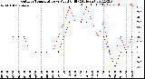 Milwaukee Weather Outdoor Temperature<br>vs Wind Chill<br>(24 Hours)