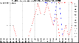 Milwaukee Weather Outdoor Temperature<br>vs Dew Point<br>(24 Hours)