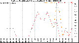 Milwaukee Weather Outdoor Temperature<br>vs Heat Index<br>(24 Hours)