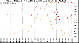 Milwaukee Weather Outdoor Temperature<br>vs THSW Index<br>per Hour<br>(24 Hours)