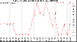 Milwaukee Weather Outdoor Temperature<br>per Hour<br>(24 Hours)